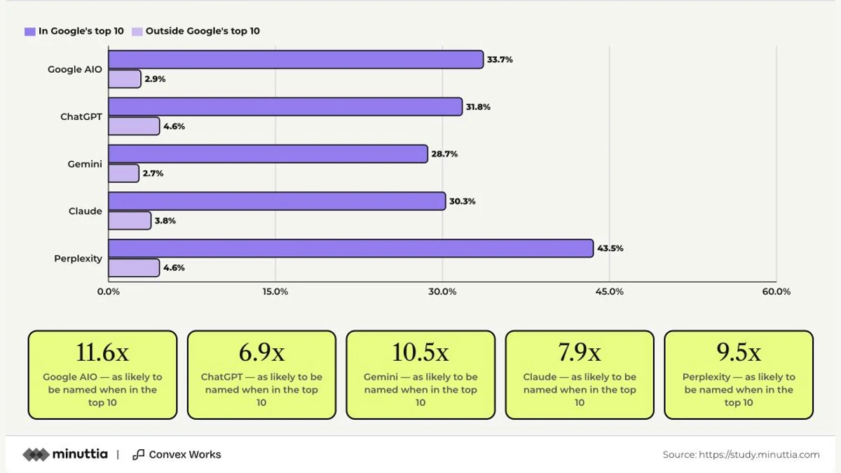 Google top-10 rankings and AI brand mention rates across five search engines.