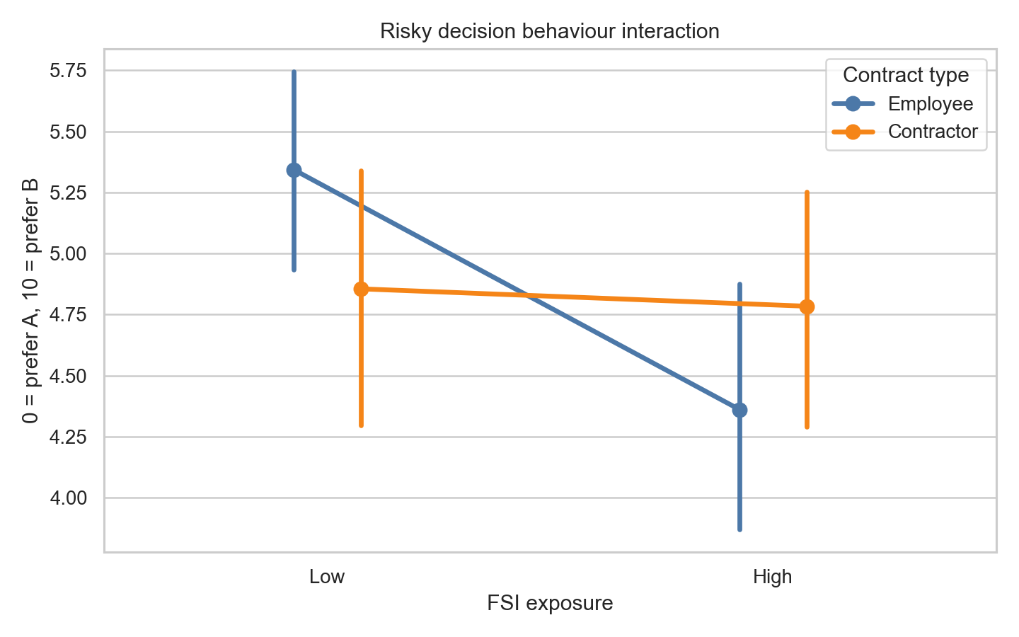 Mean preference for the riskier option among participants assigned employee or contractor roles, with low or high firm-specific investment exposure.