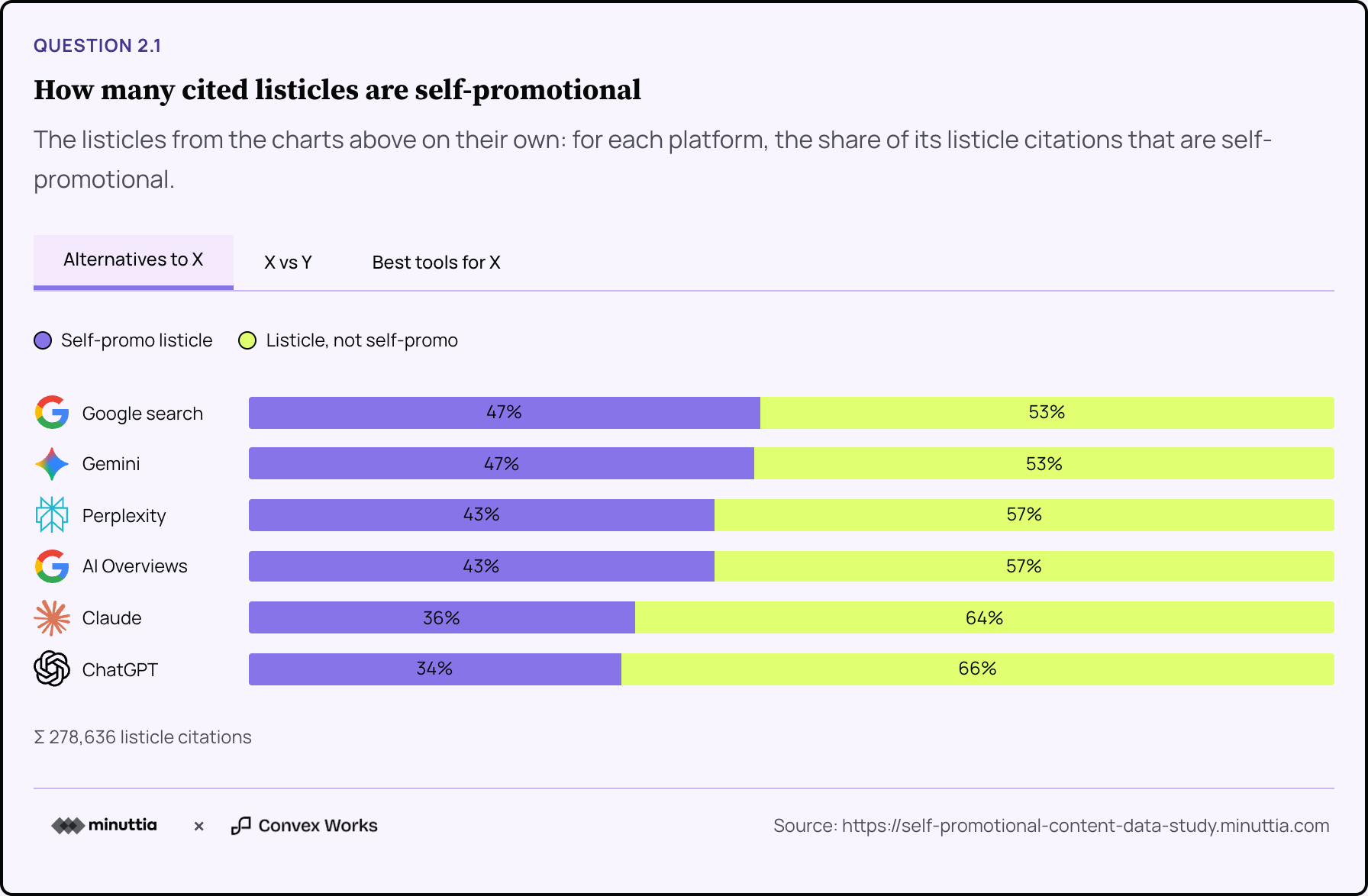 Share of listicle citations that are self-promotional for software-alternative questions, ranging from 34% to 47% across six search and AI platforms.