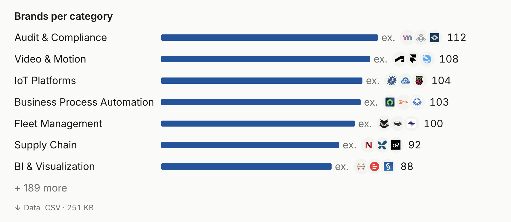 Brands per category: Audit & Compliance has 112 brands, Video & Motion 108, IoT Platforms 104, with 196 categories in total.
