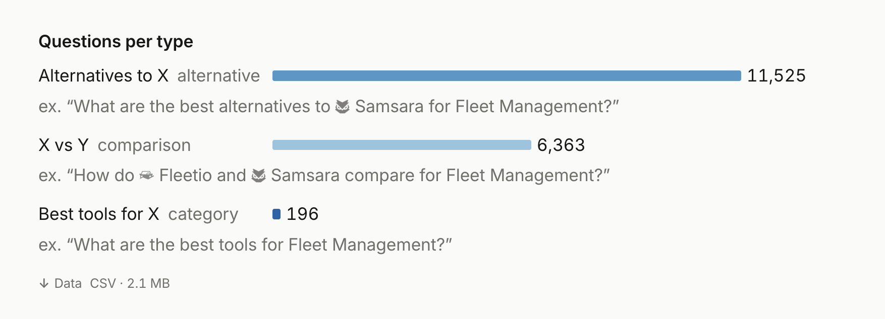 Questions per type: 11,525 alternatives questions, 6,363 comparisons and 196 best-tools questions, with an example of each.