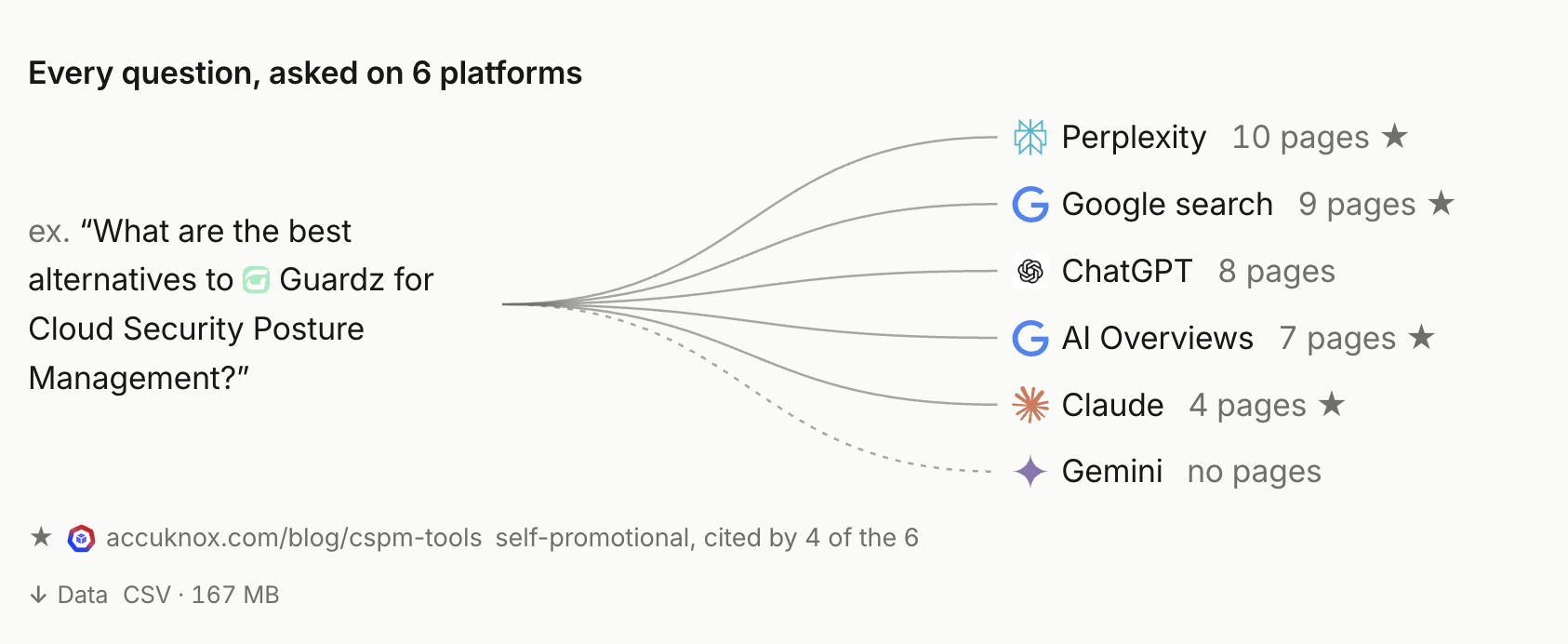 One alternatives question asked on six platforms, showing the pages each answer cites and a self-promotional page shared by four platforms.
