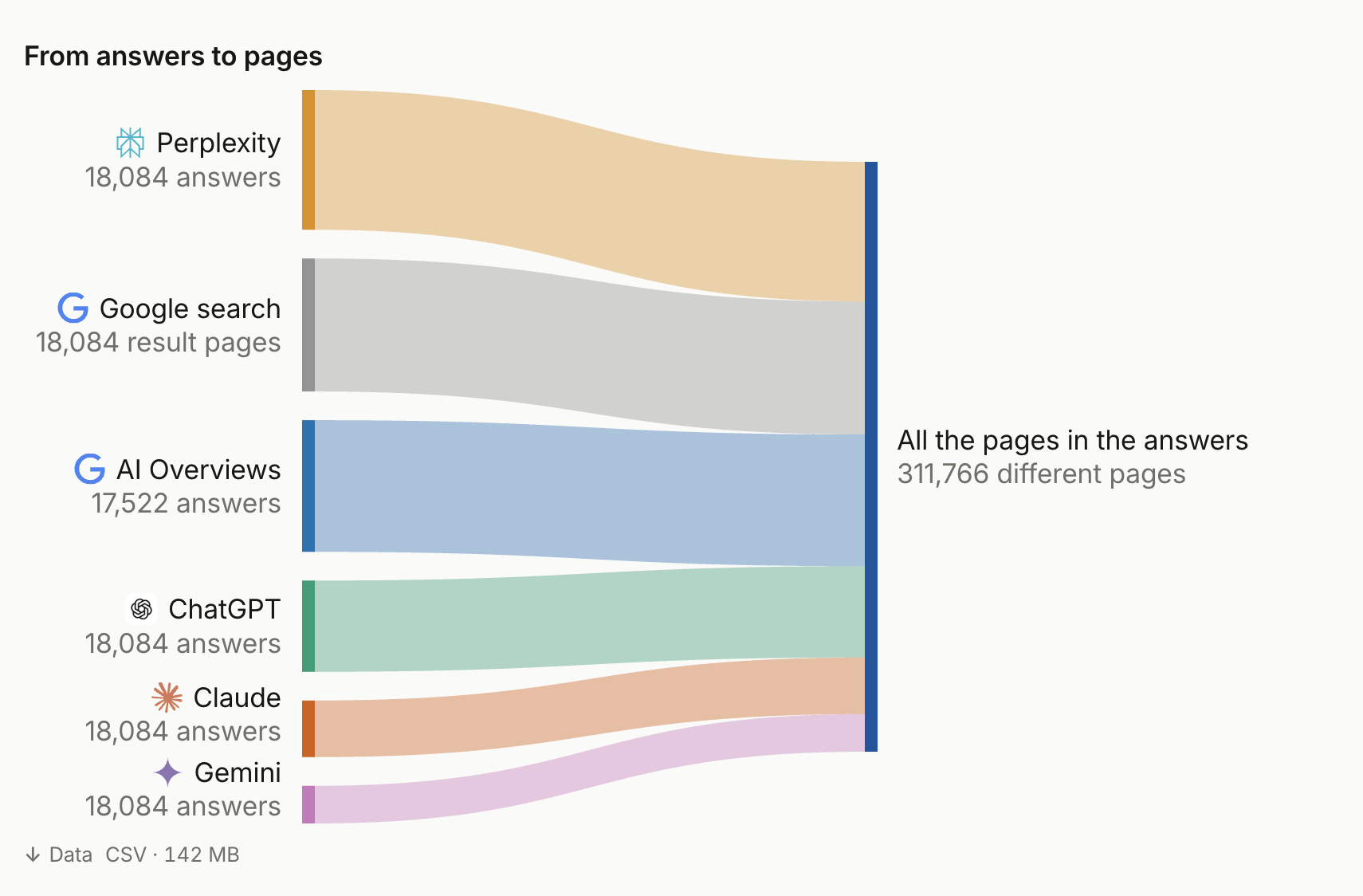 From answers to pages: Perplexity, Google Search, AI Overviews, ChatGPT, Claude and Gemini lead to 311,766 different cited pages.
