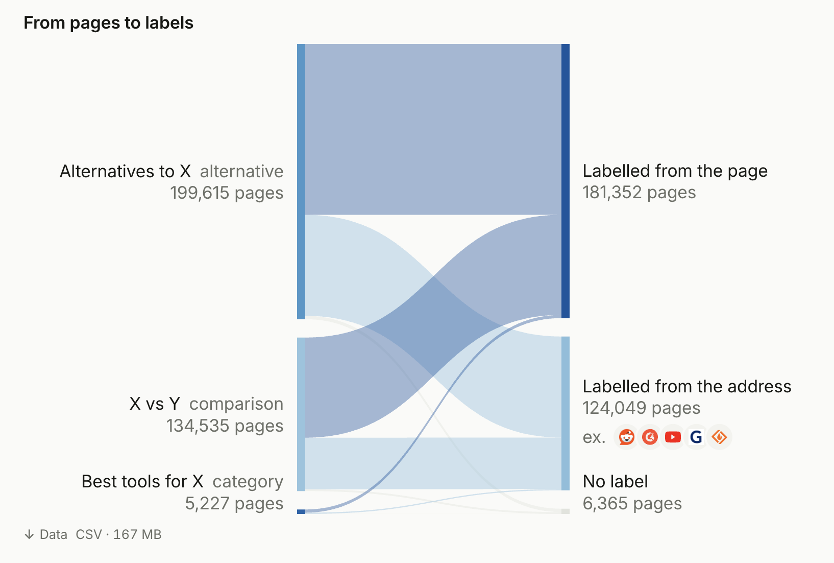 From pages to labels: 181,352 pages labelled from their content, 124,049 from their address, and 6,365 with no label.