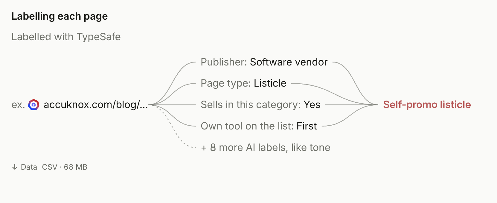 Labelling each page with TypeSafe: publisher, page type, category and position of the vendor’s own product determine self-promotion, with eight further pattern labels.