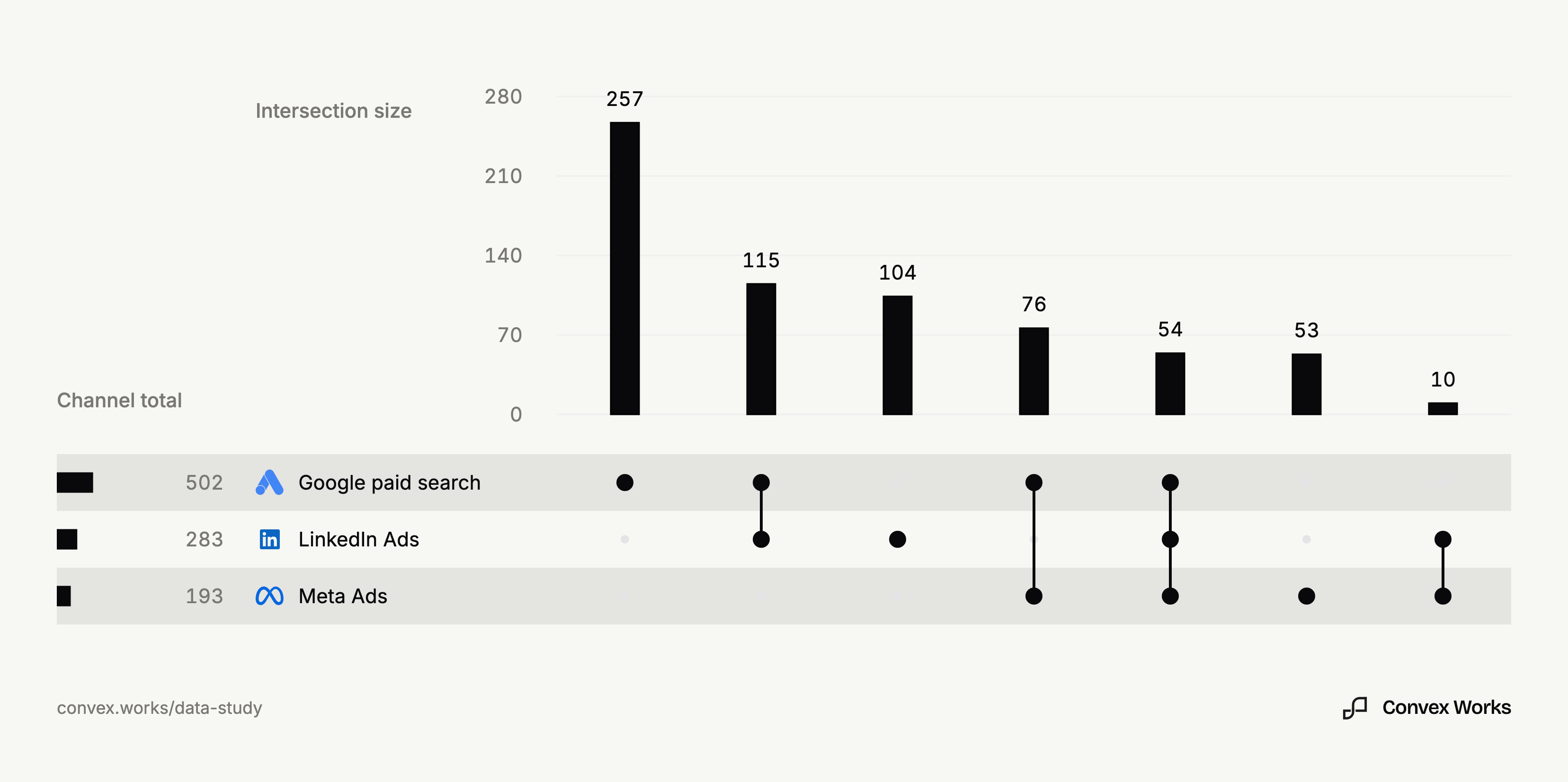 UpSet plot of exact advertising-channel combinations found across the cohort. Top bars count companies in each combination, left bars count all companies where each channel was found, and connected dots mark the channels found together.