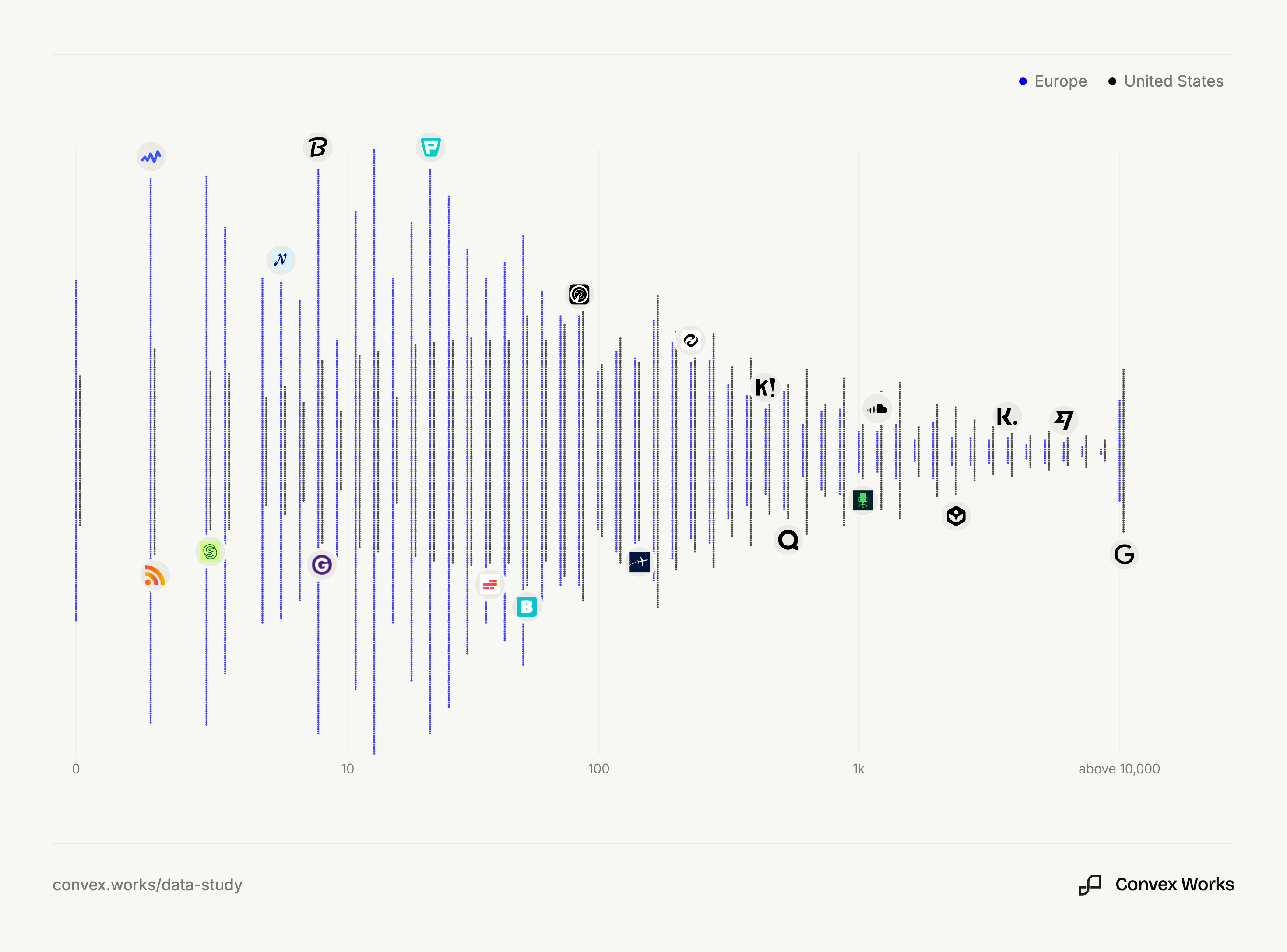 Beeswarm plot where each dot is one company, positioned by employee count on a logarithmic scale. European companies are shown in blue above the axis and American companies in black.