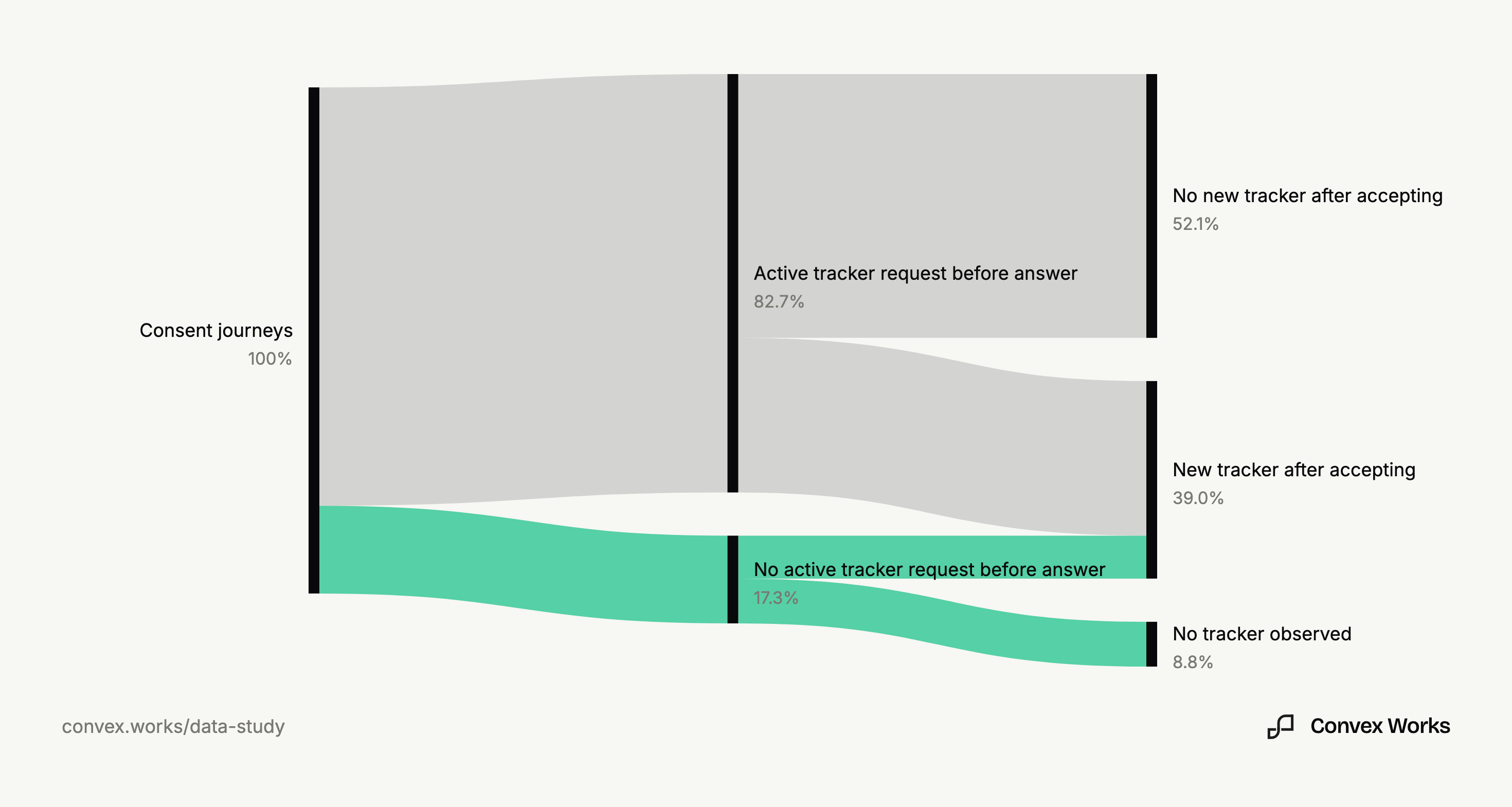 Sankey diagram of consent journeys, flowing from whether an active fetch, XHR or ping reached a Disconnect-listed tracking domain before the visitor answered the banner through to whether new trackers appeared after accepting.