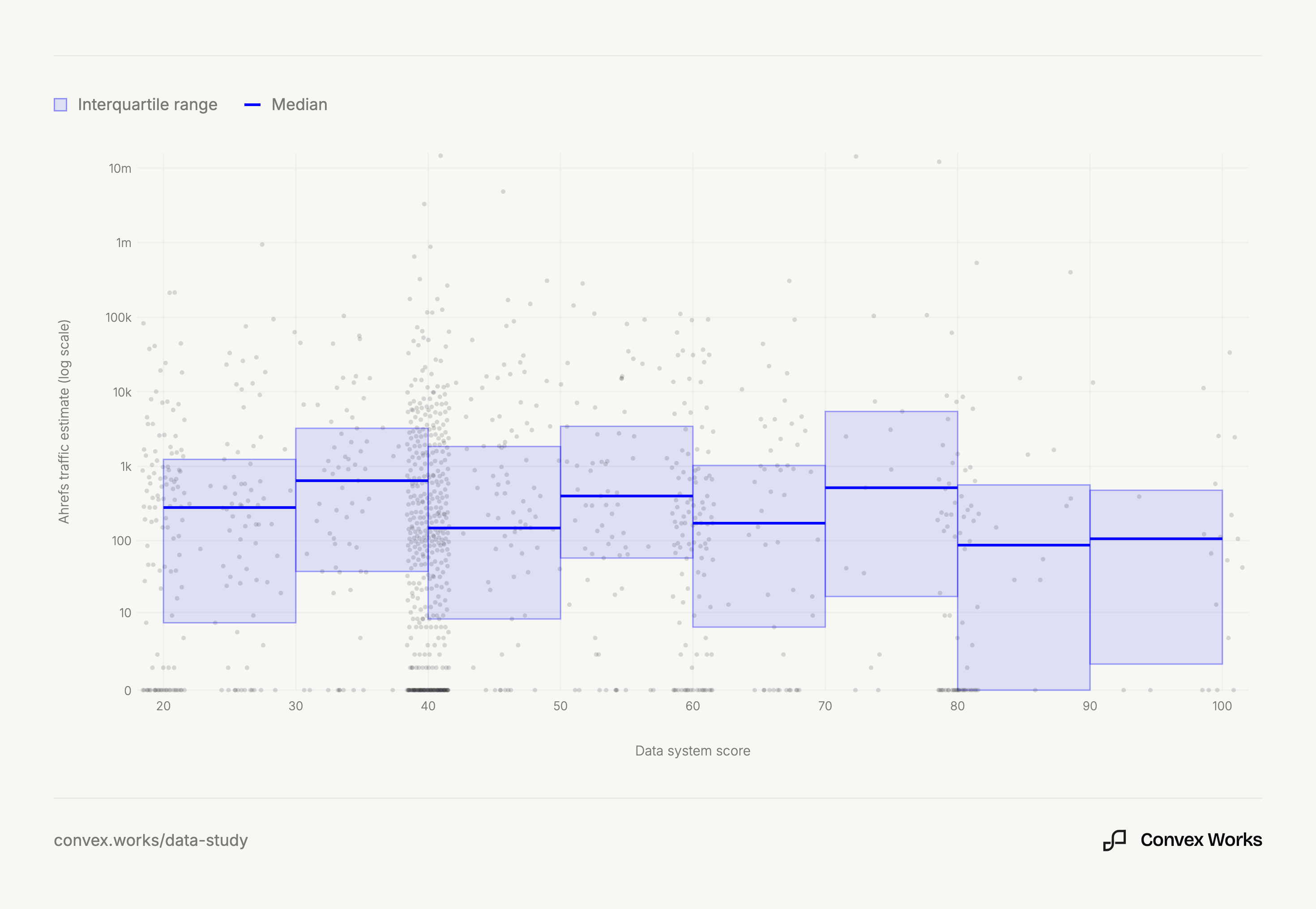 Scatter plot of data system score against log-transformed estimated traffic, with the interquartile range shaded and the median marked, showing no clear relationship between the two.