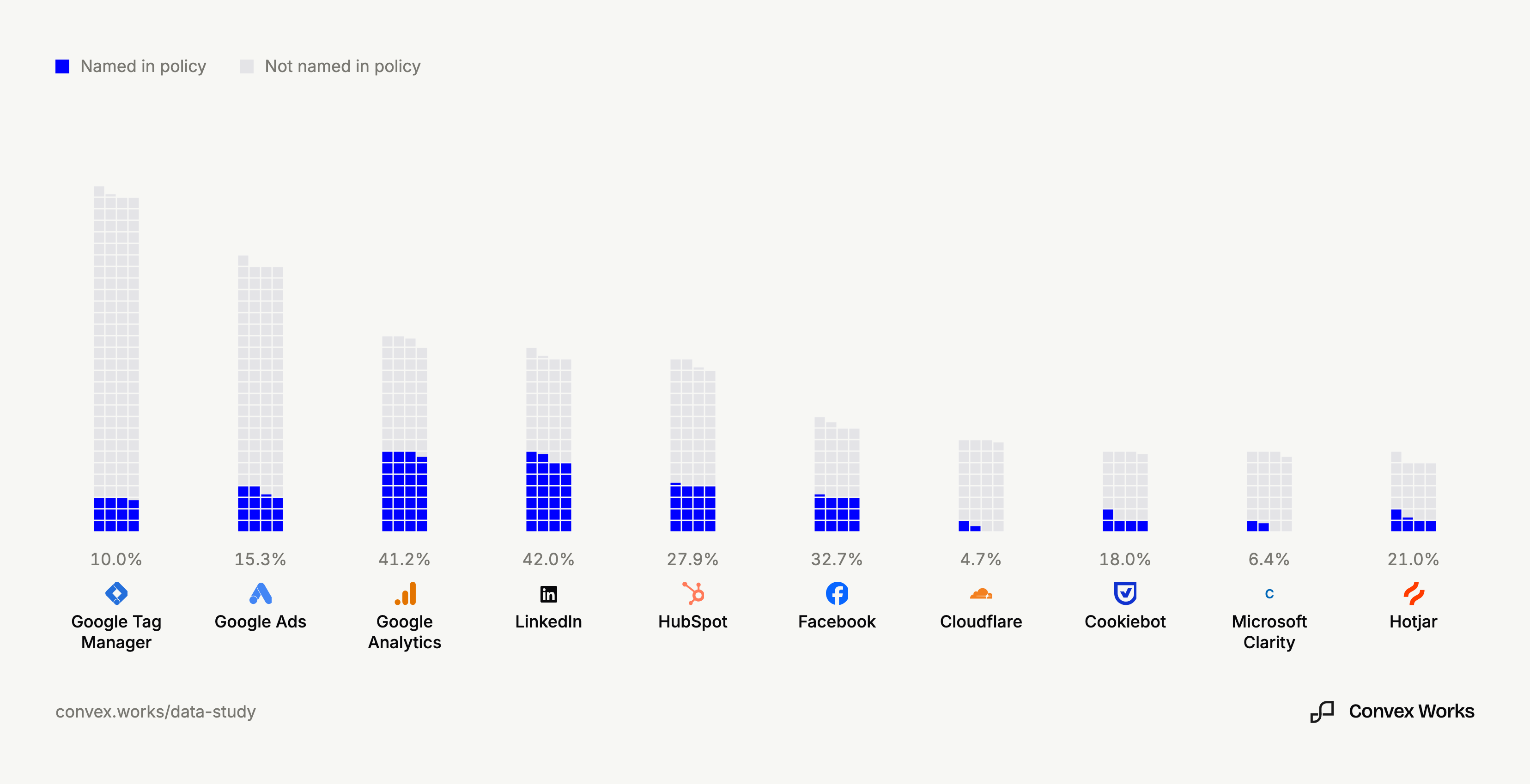 Waffle charts showing, for each customer-data tool, how many of the sites where it was detected named it in their captured privacy policy.