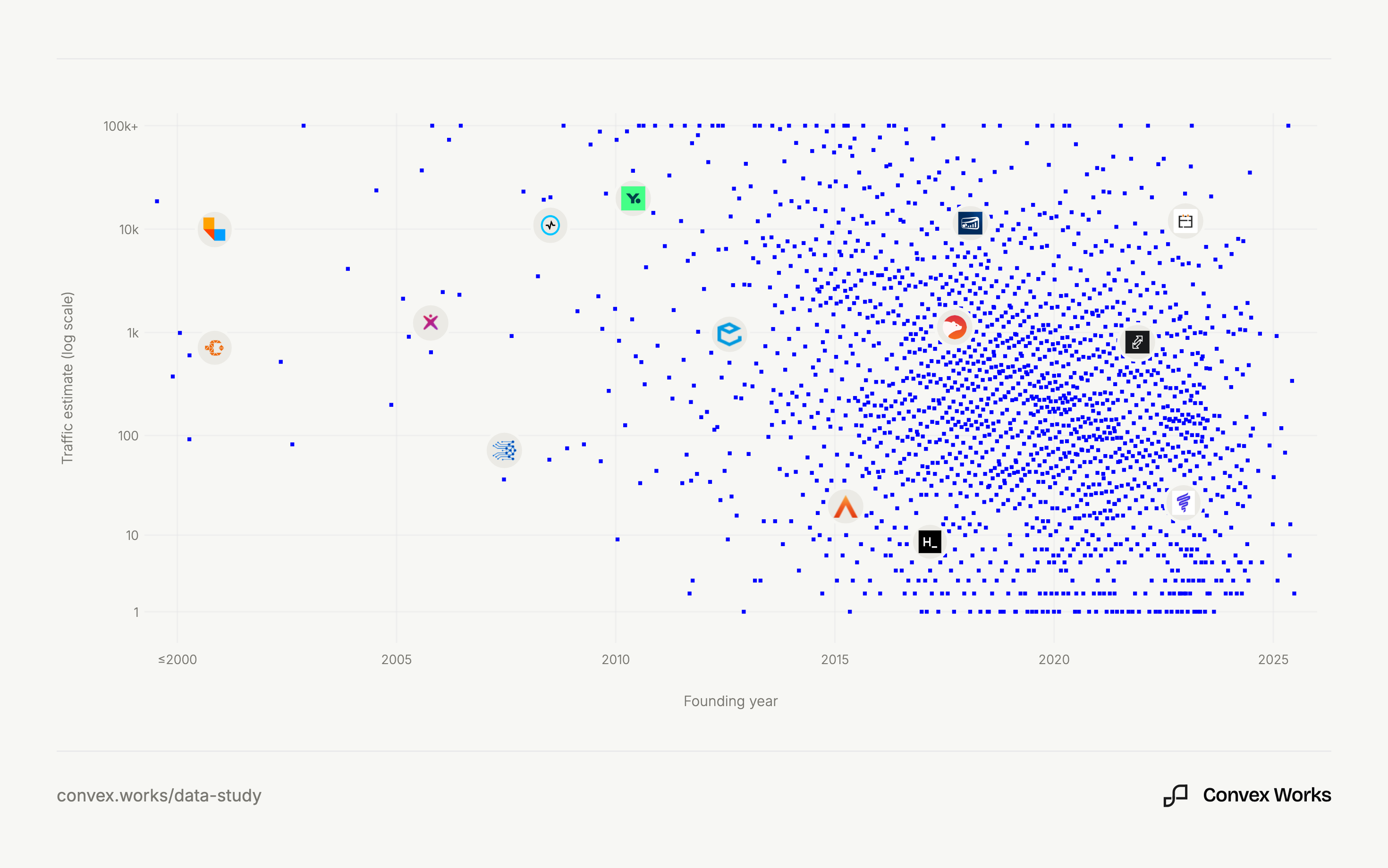 Scatter plot of anonymous companies by founding year against log-transformed estimated monthly organic traffic, with edge groups for companies founded in 2000 or earlier and traffic of 100,000 monthly visits or more.