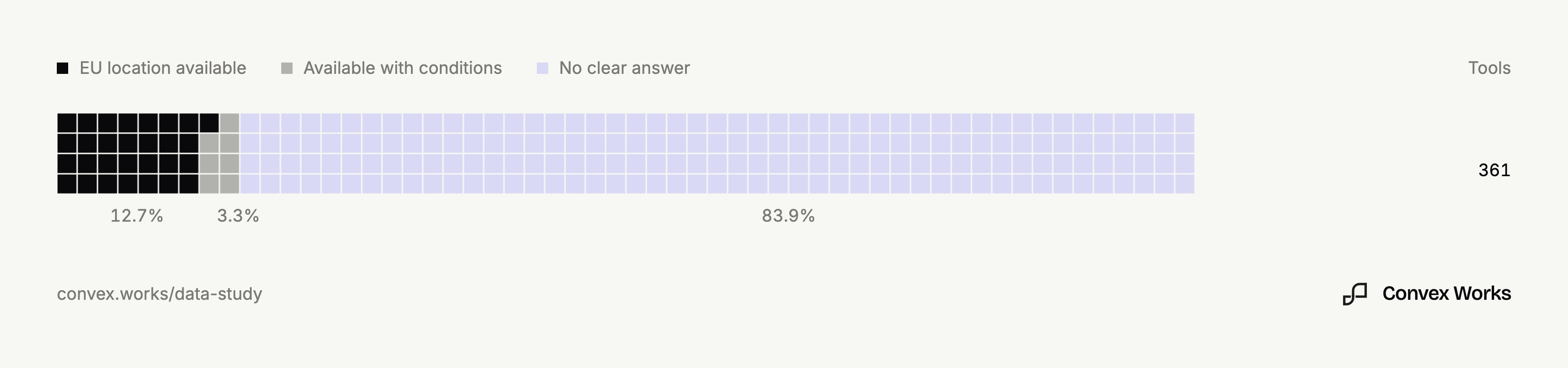 A horizontal waffle chart showing that data could stay in the EU for 46 of 361 supplier-operated tools, under certain conditions for 12, with no clear answer for 303.