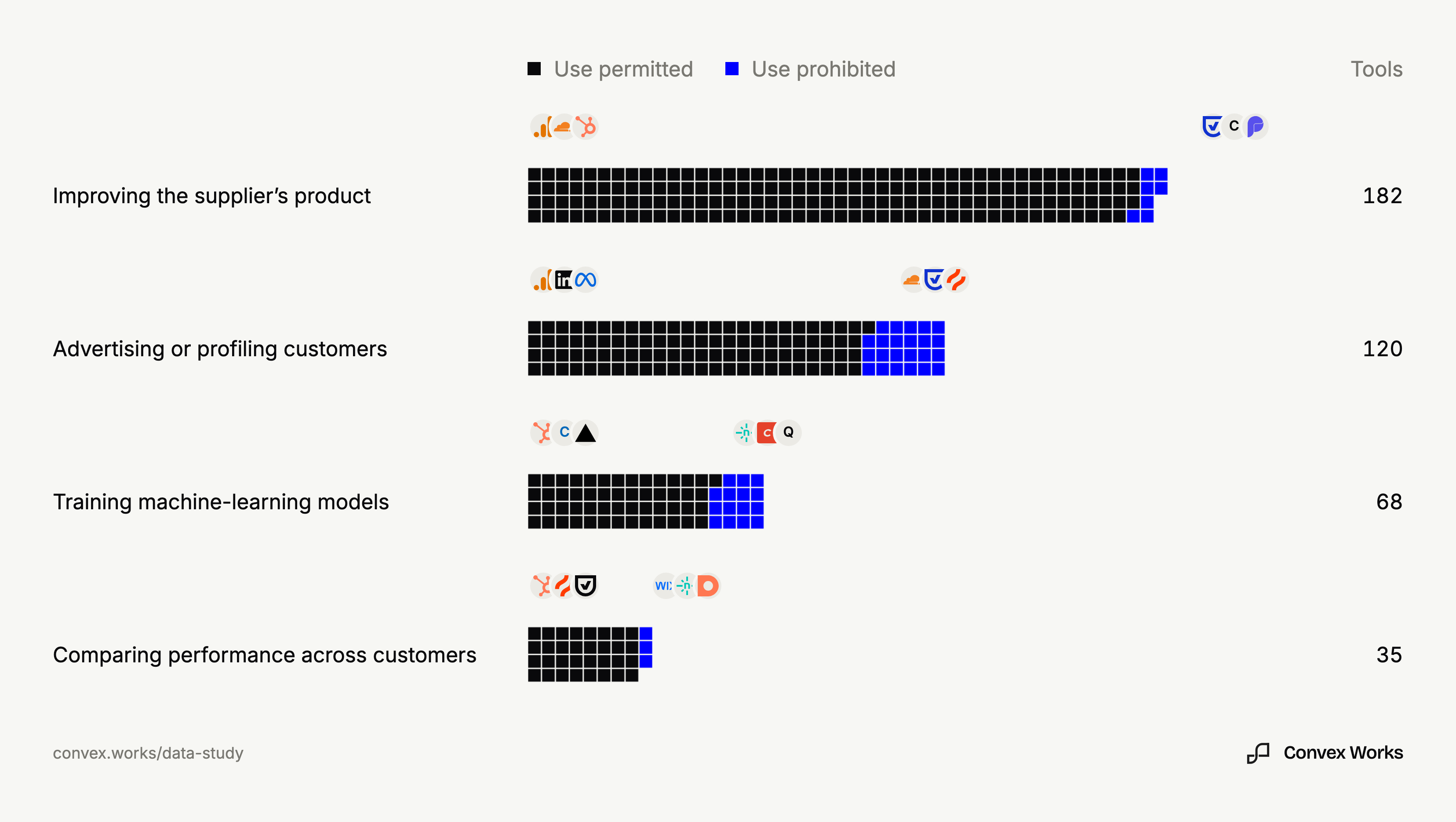 Variable-length horizontal waffle bars showing explicit permitted and prohibited supplier positions for four secondary uses of customer data. The shared scale runs to 182 tools, and shorter bars show fewer tools with an explicit position.