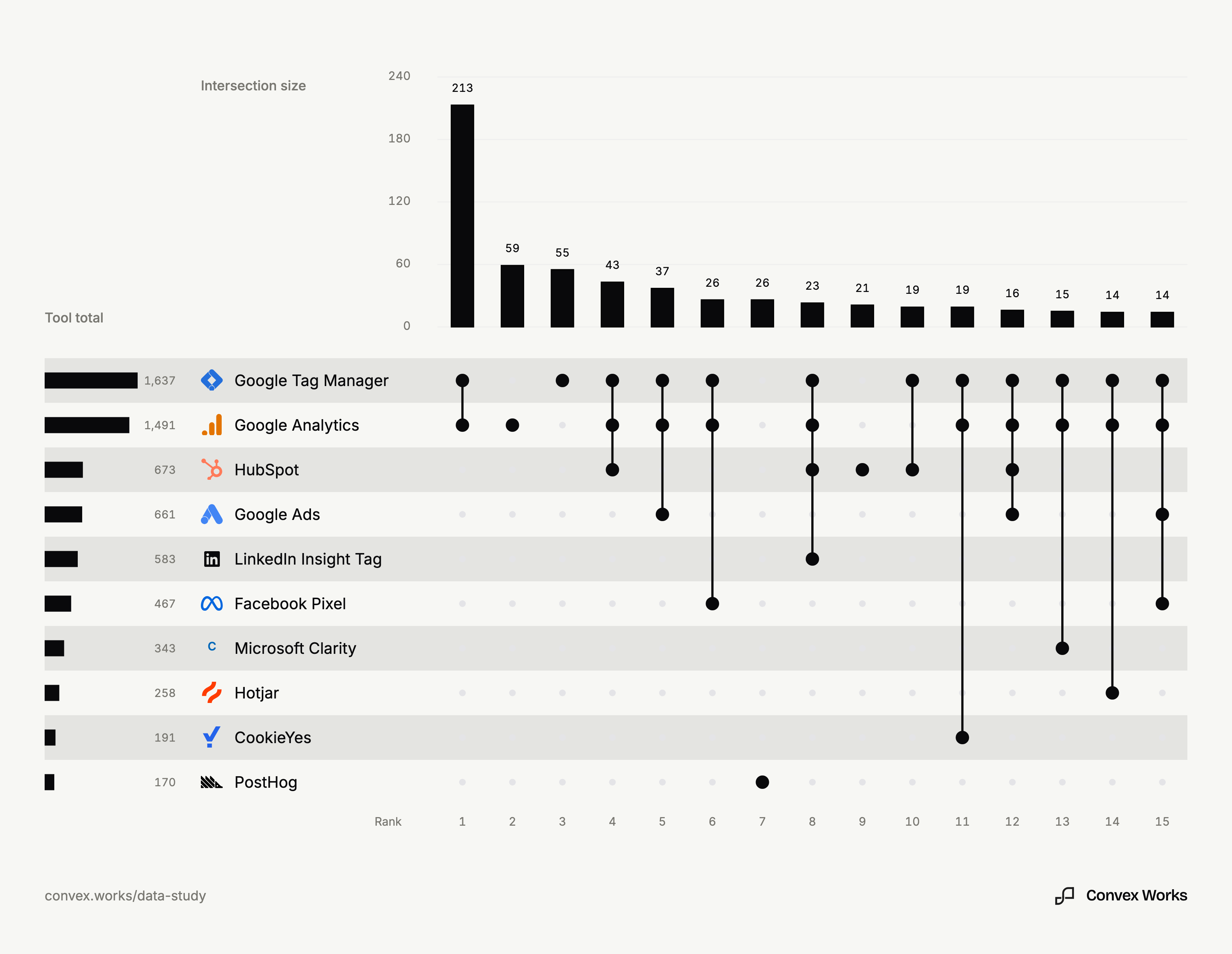 UpSet plot of the 15 most common exact combinations of visible customer-data tools. Top bars count companies in each combination, left bars count all companies where each tool was detected, and connected dots mark the tools detected together.