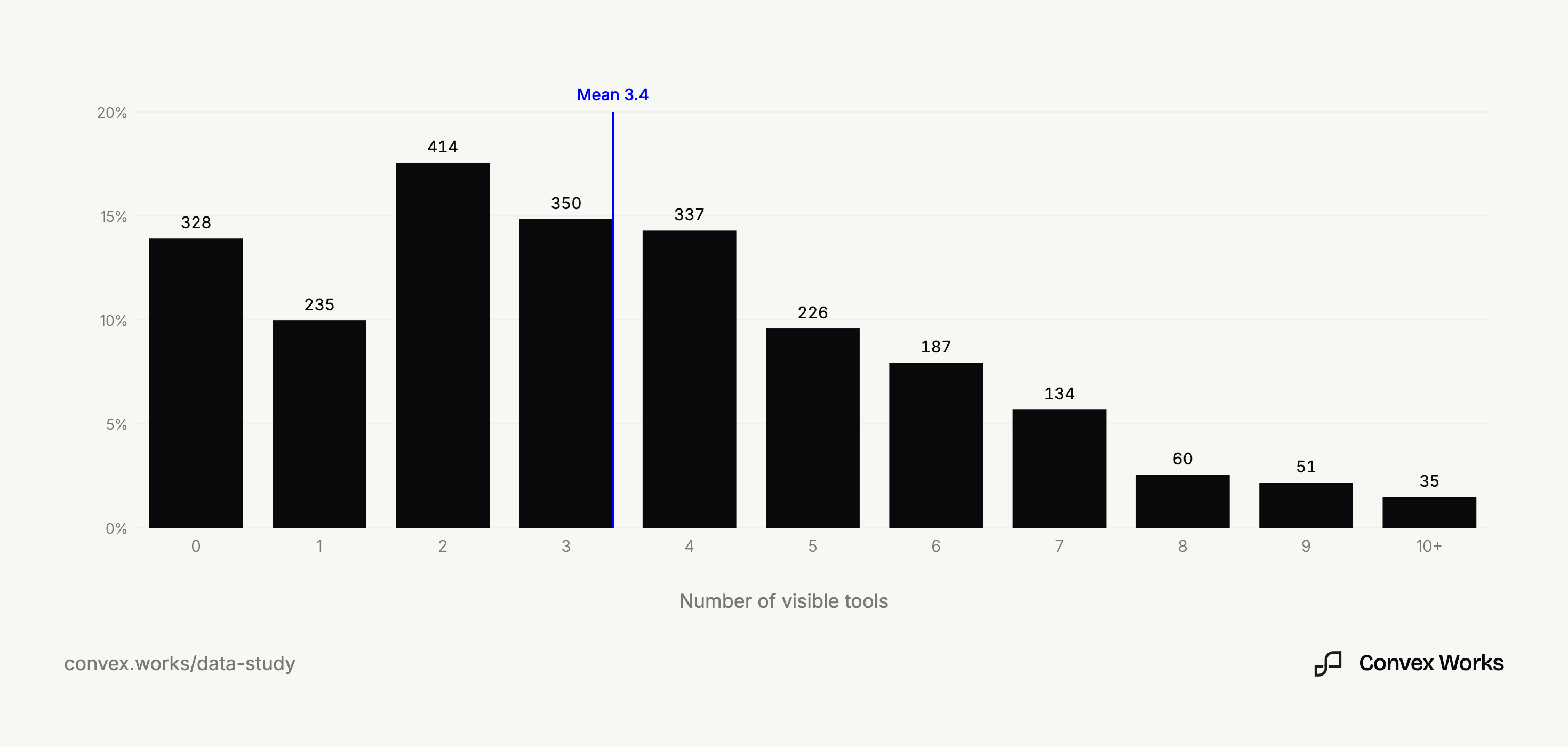 Bar chart of the share of companies by number of visible customer-data tools, from zero to ten or more, with the cohort mean of 3.4 tools marked.