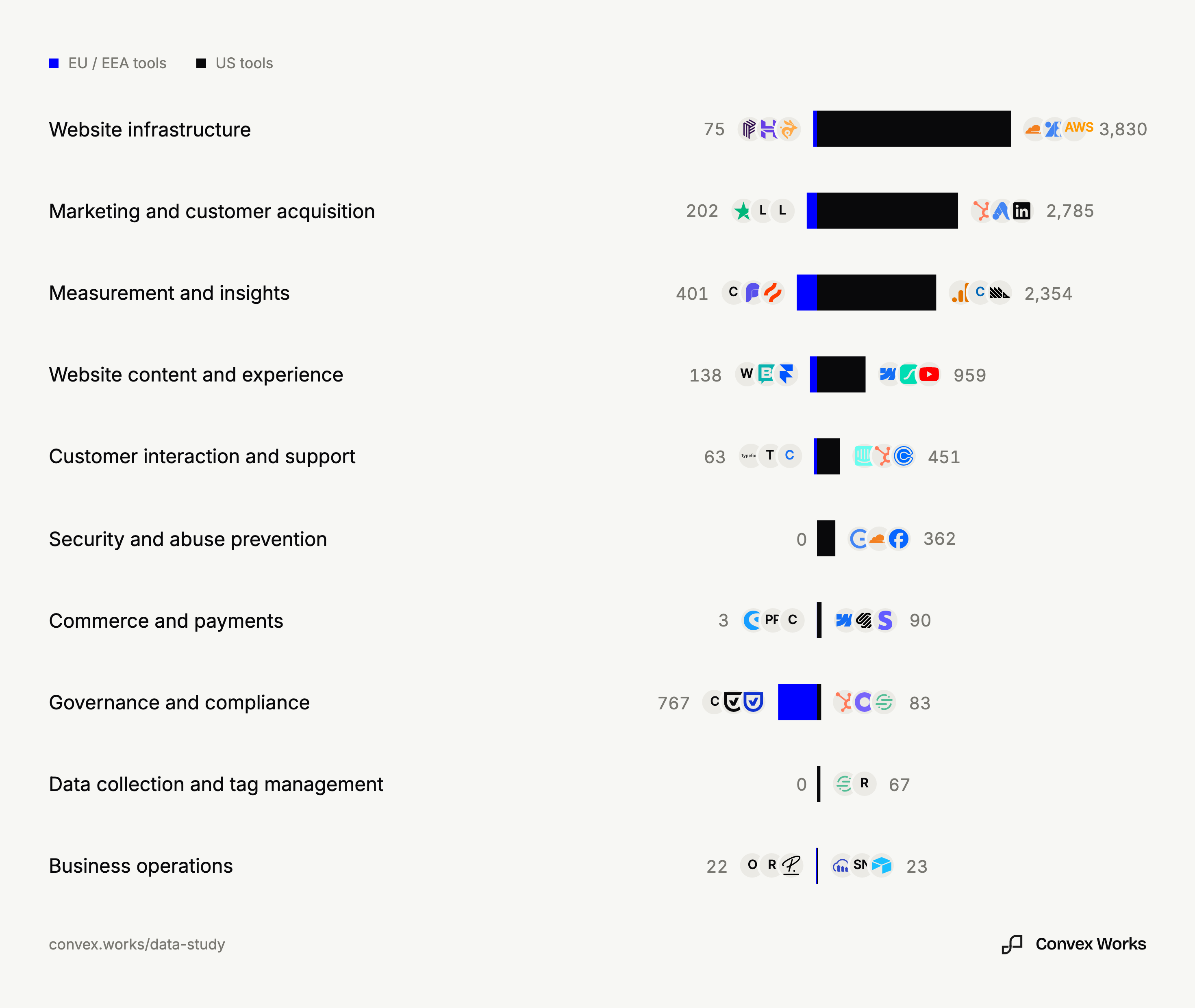 Mirrored bar chart of customer-data tool detections by primary purpose, comparing EU / EEA-controlled suppliers on the left with US-controlled suppliers on the right. Up to three of the most frequently detected tools in each region and purpose are shown beside the corresponding count.