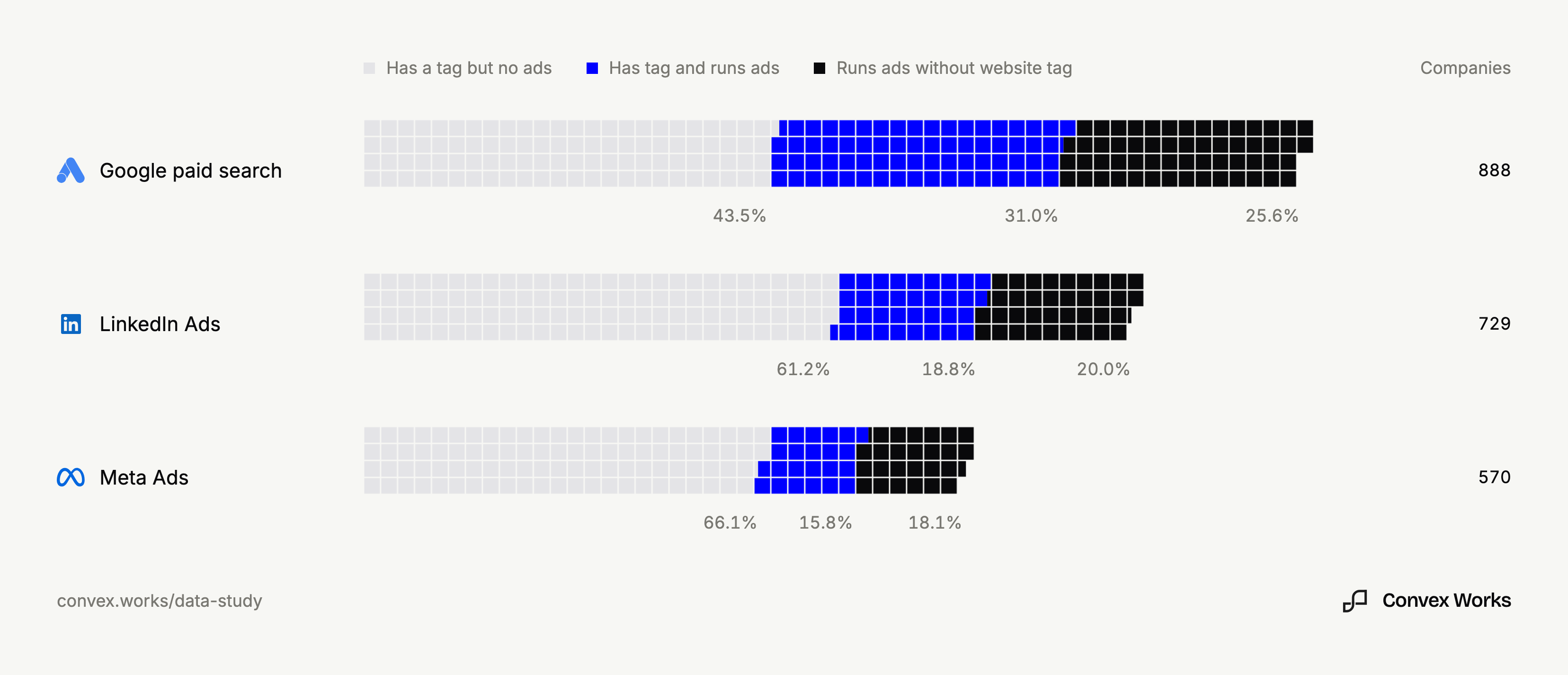 Horizontal waffle charts showing, for Google paid search, LinkedIn Ads and Meta Ads, companies with only a matching website tag, both a website tag and a found advertising result, or only a found advertising result.